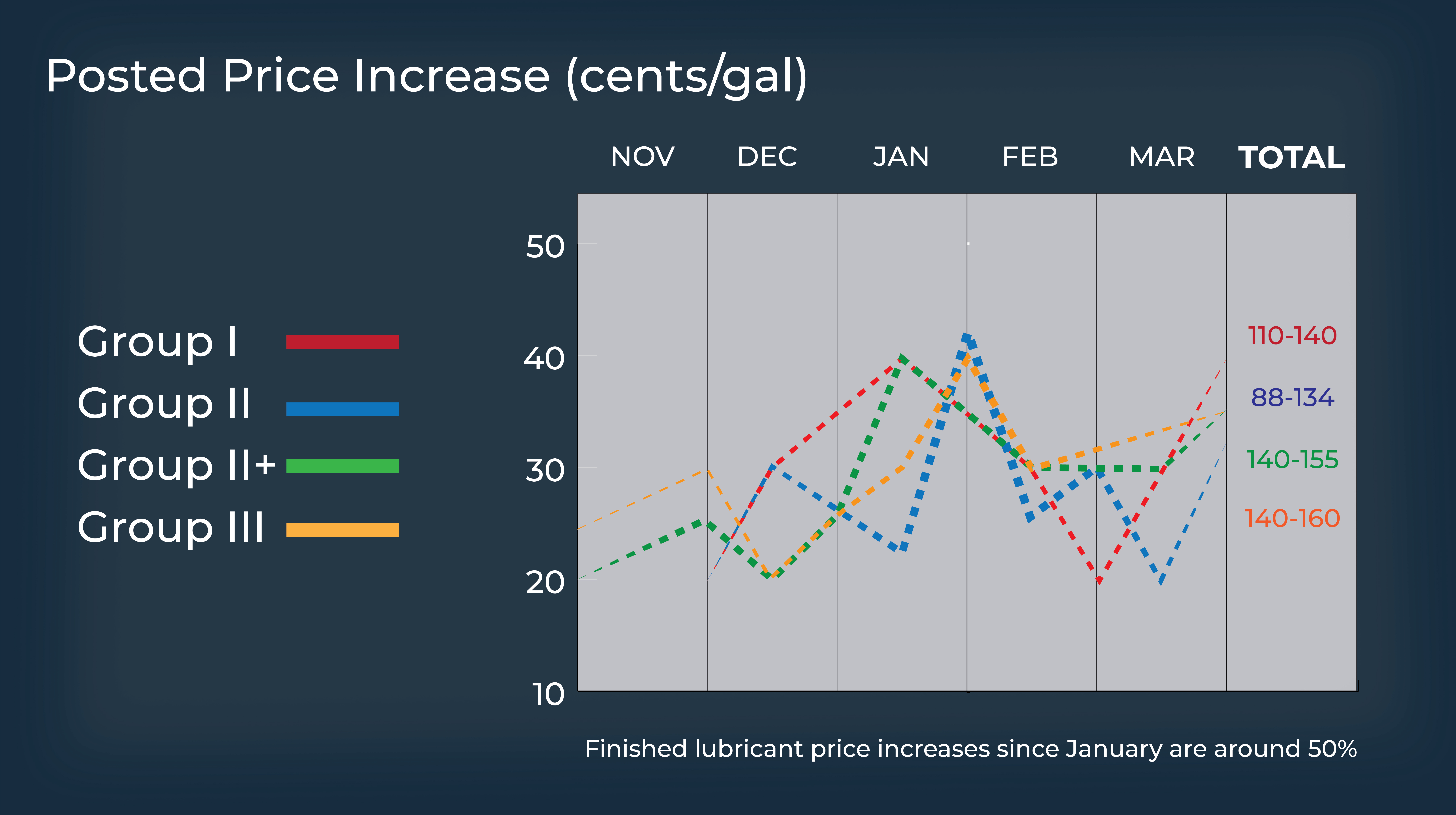 Posted Price Increase (cents/gal)